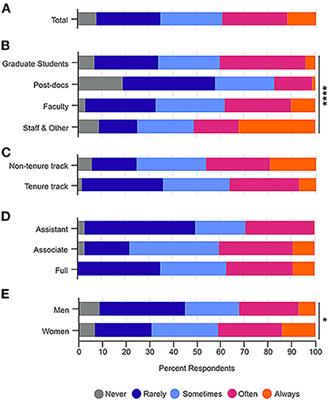 Assessing motivations and barriers to science outreach within academic science research settings: A mixed-methods survey